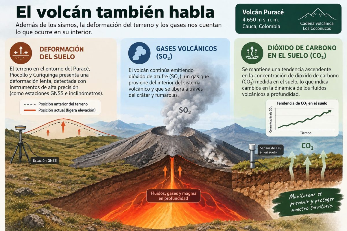 Figura 3. Principales señales utilizadas para el seguimiento de la actividad del volcán Puracé.
