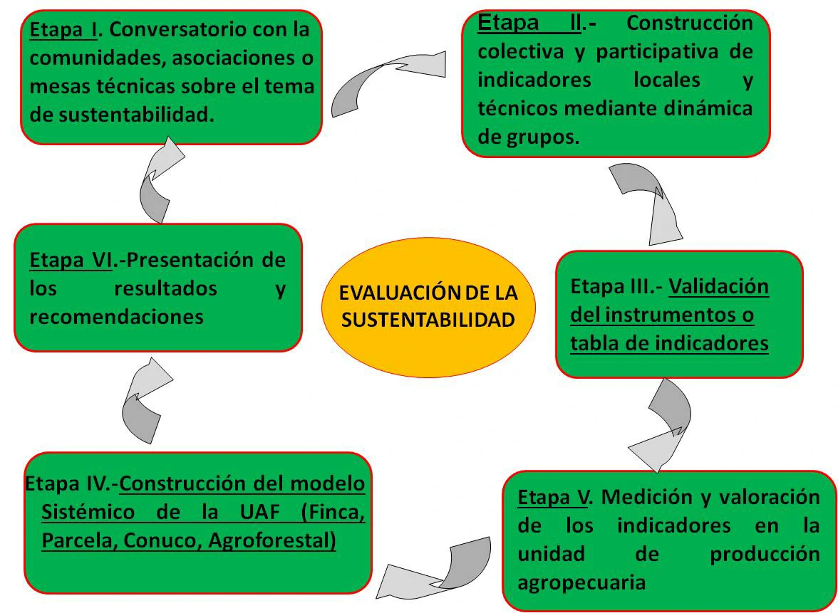 Propuesta metodológica para evaluación de sustentabilidad