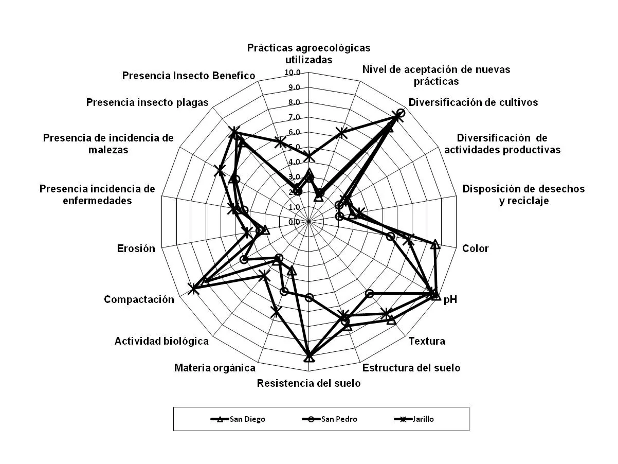 Representación de indicadores ambientales en tres Unidades Agrícolas