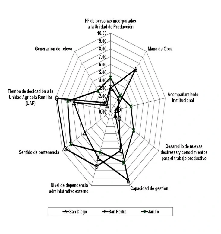 Representación de indicadores socio-culturales en tres Unidades Agrícolas Familiares