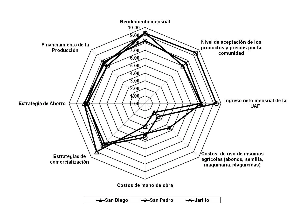 Representación de indicadores económicos en tres Unidades Agrícolas