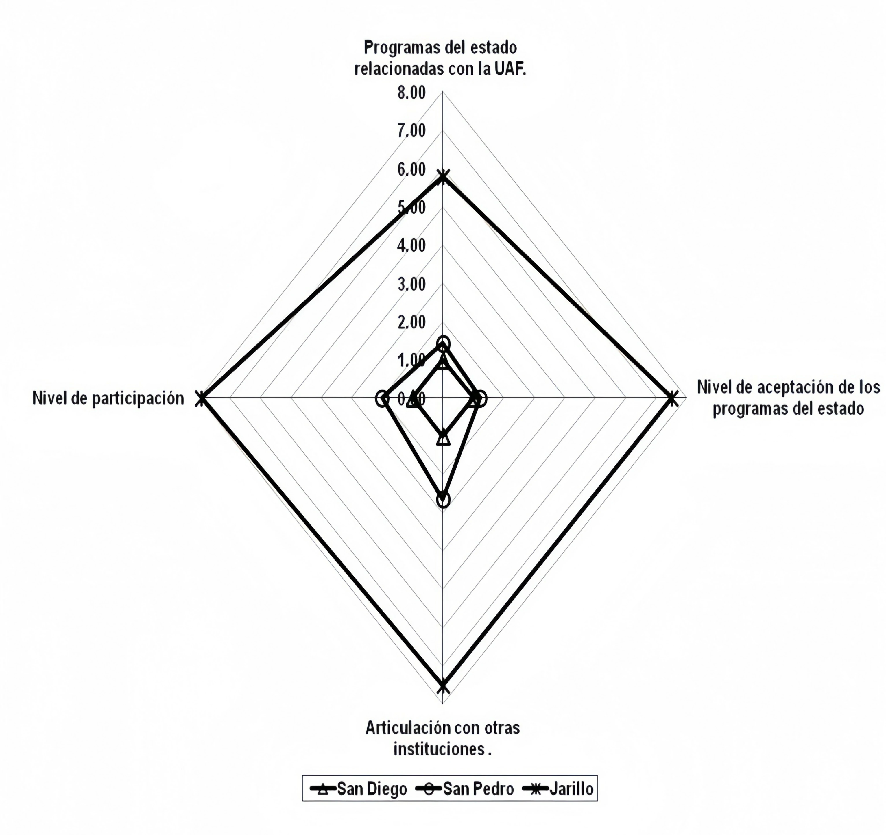 Representación de indicadores políticos en tres Unidades Agrícolas Familiares