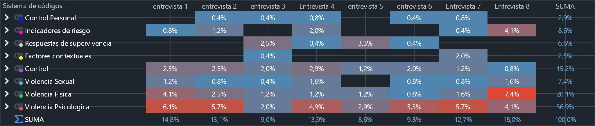 <em>Matriz de frecuencia de códigos emergentes por entrevista</em><em> Mérida, 2025</em>